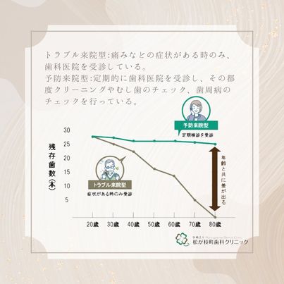 トラブル来院型と予防来院型とは